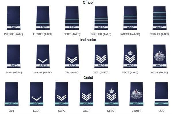 Ranks in the AAFC As you can see from the terms above, there are quite a few different ranks that cadets can achieve in the AAFC.