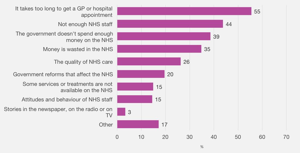 British Social Attitudes 33 NHS 8 Figure 4 Reasons for dissatisfaction with the NHS The data on which Figure 4 is based can be found in the appendix to this chapter Base: all respondents who said