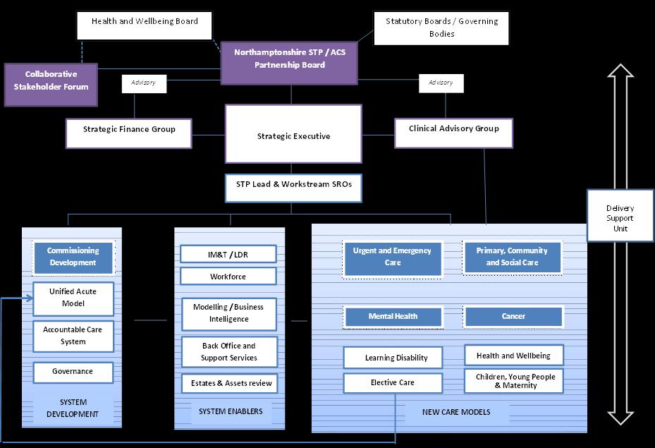 Figure 1: Structure of Northamptonshire s STP It should be noted that as of the 1 April 2018 it known as the Northamptonshire Health and Care Partnership.