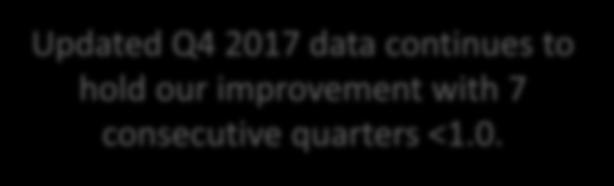 40 Updated Q4 2017 data continues to hold our improvement with 7 consecutive quarters <1.0. SIR = 0.996 SIR = 0.766 0.