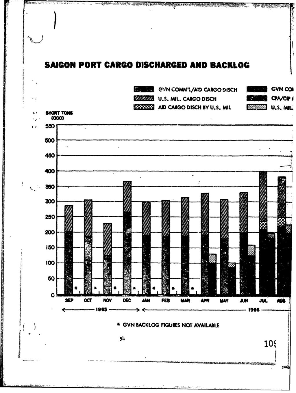 SAIGON PORT CARGO DISCHARGED AND BACKLOG SHMRTTNS (000). 55D GVN COMM'/AMD CARGO DiSCH GVW COi MEW U.S. MIL.