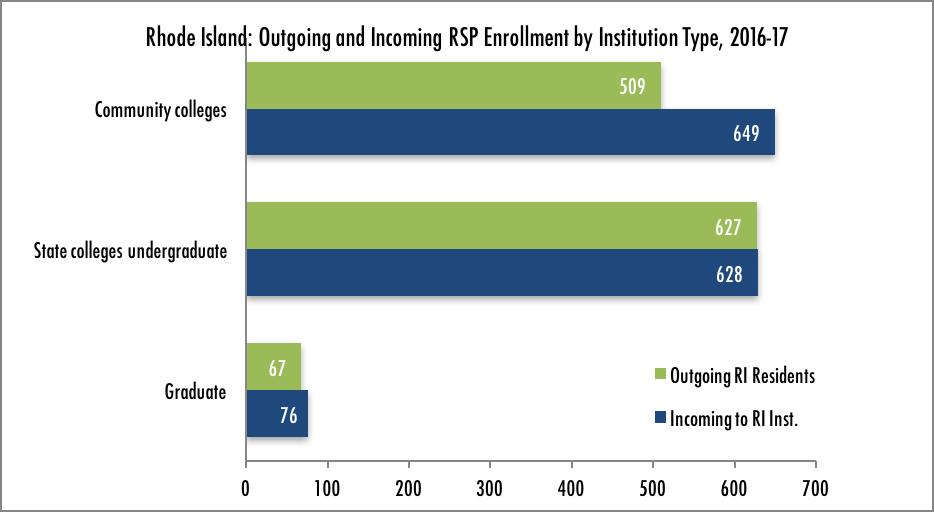 Highlights of Rhode Island s Participation in the RSP: 2016-17 The RSP provides a tuition break to Rhode Island residents enrolled in approved degree programs at public campuses in the five other New