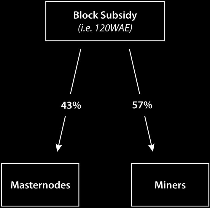 Masternode Subsidy Explained Now it is also important to consider the masternodes, which serve a crucial purpose to WeyCoin. That is, the aiding of transactions during busy moments.