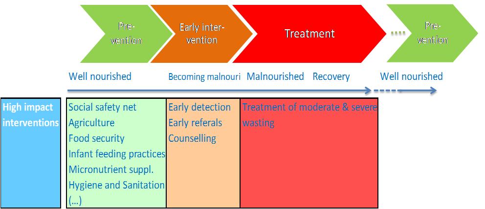 Continuum of Care: Prevention and Treatment Traditional focus in humanitarian situations Holistic and multi-sectoral