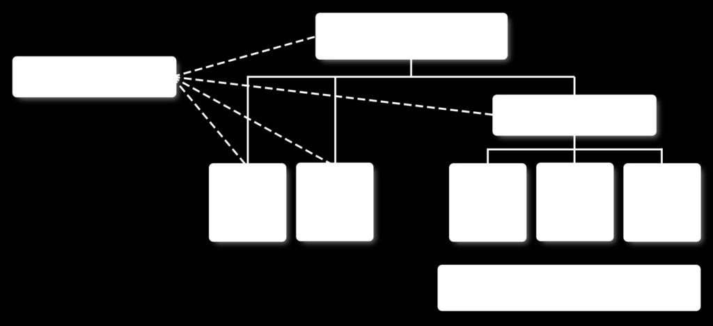 Figure 1 below illustrates an example of how the chain of command and reporting relationships within a MAC System configuration may function.
