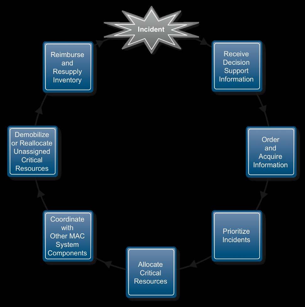 Figure 3 below illustrates the Resource Management Cycle as it pertains to a MAC System.