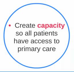 - Create capacity so all patients have access to primary care.