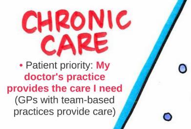 - Patients with chronic care needs may benefit from services provided by someone other than their GP who is part of the team in the practice.