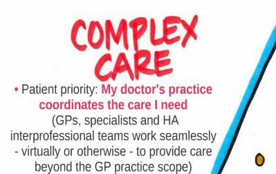 while providing more in-depth care and freeing up some GP time. - Here, the patient result to team-based care is: My doctor s practice and team provides the care I need.