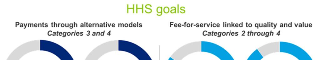 HHS sets clear goals and timeline for shifting Medicare reimbursements from volume to value.