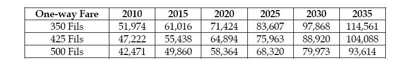 Table 4: Projected LRS Ridership