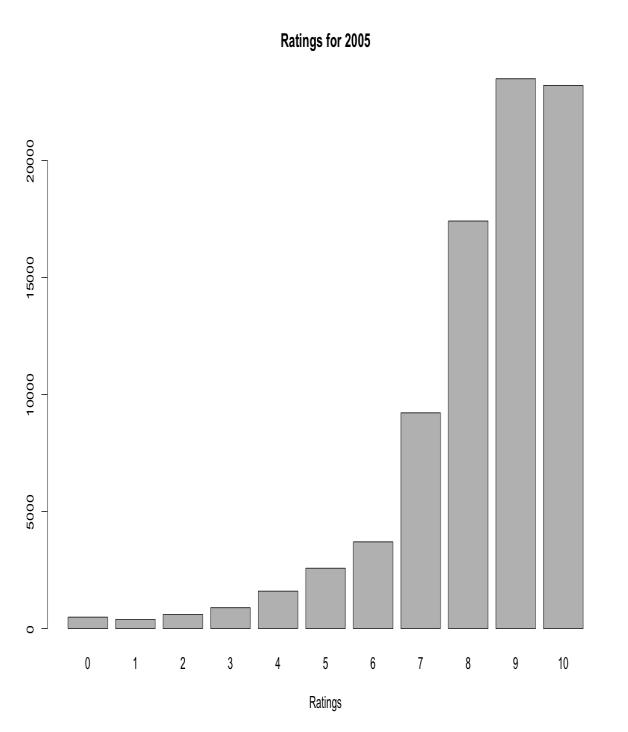 20 Figure 1: Distribution of Hospital Ratings 2005