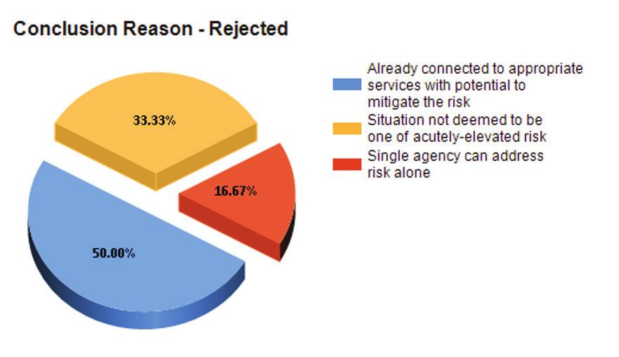 Of the nine percent of cases that were rejected, it was identified that 50% of those cases were individuals