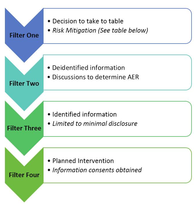 Appendix A: Four Filter Privacy Process Filter One (Risk Mitigation) is the process of a recognizing an individual, family, group or place that is at imminent risk of harm or victimization and