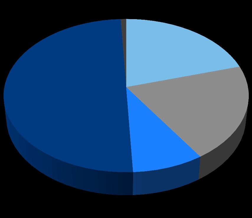 Percentage by practice organization, 2017 20% 50% Solo