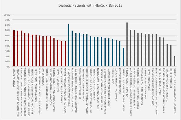 Diabetic Patients with Controlled HbA1c <8% 27 Statewide 59.