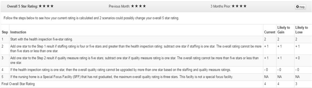 39 5 Star Rating Scenario Based on an analysis of this nursing home s health inspection, staffing, and quality measures, there is potential for their overall star rating to change next quarter.