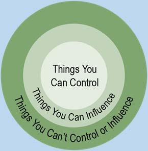 Six Sources of Burnout at Work 1. Lack of Control 2. Values Conflict 3. Insufficient Reward 4.