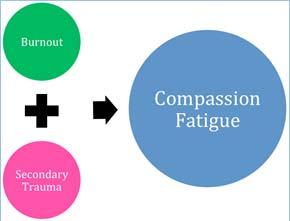What is Compassion Fatigue (CF)?