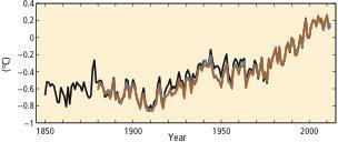 BACKGROUND Evidence of Climate Change Figure1 shows that the global mean