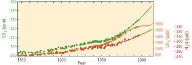 Figure3 shows Globally averaged sea level change.