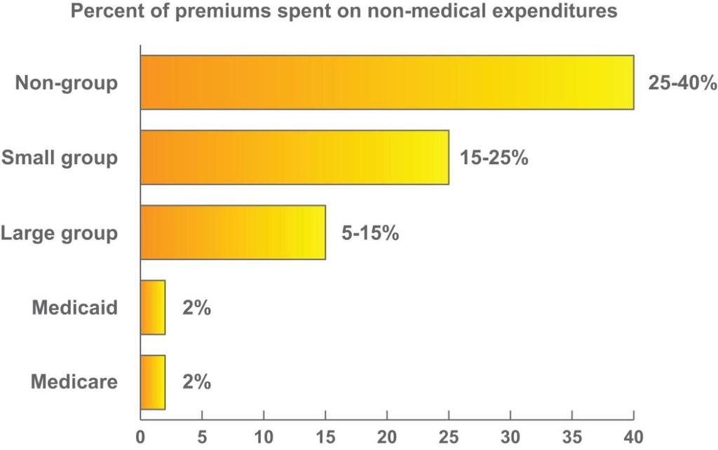 Only Two Percent of Premiums in Medicare and Medicaid Are Spent on Non-Medical Expenditures Affordable Source: K. Davis, B.S. Cooper, and R. Capasso.