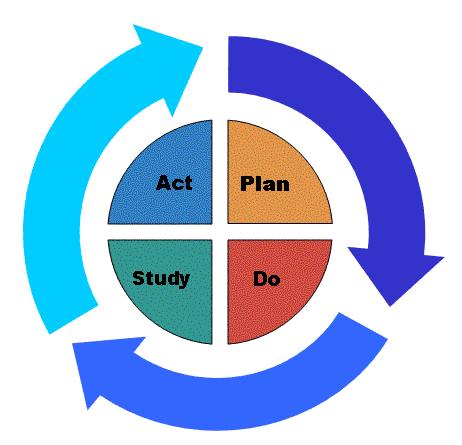QI Tool Determine what modifications should be made. Prepare a plan for the next test. State the objective of the test. Make predictions about what will happen and why.