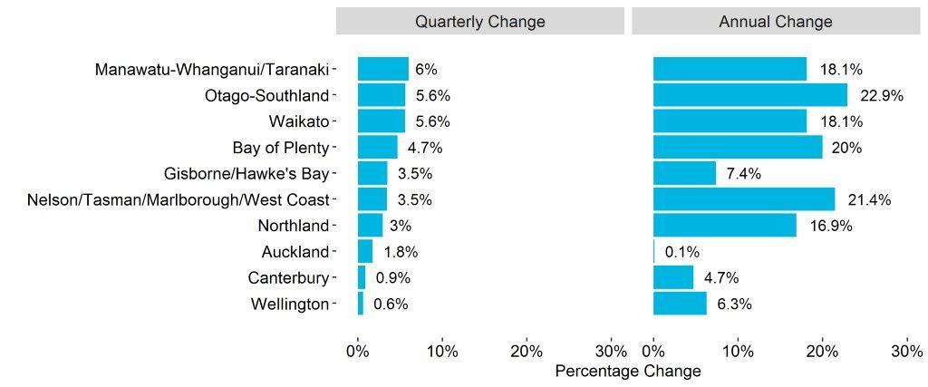 Job AdverƟsements by Region Provincial New Zealand leads growth in job adverɵsing Growth in job adverɵsements was strongest outside the main centres in the March quarter.