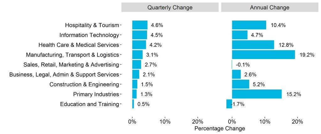 Job AdverƟsements by Industry Quarterly growth led by services industries At an industry level, percentage growth over the March quarter has been led by services industries, specifically hospitality