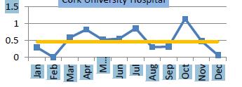 Rate of Pressure Ulcers reported