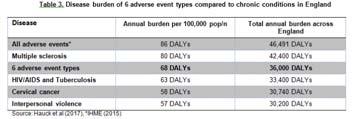 The most burdensome adverse event types include venous thromboembolism, pressure ulcers, and infections The burden and cost of patient harm and balancing prevention and failure costs (based on