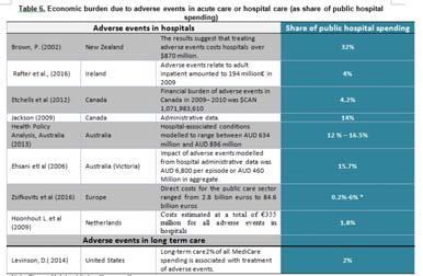 countries) Patient harm is the 14th leading cause of the global disease burden. This can be compared to tuberculosis and malaria. The majority of this burden falls on the developing countries.