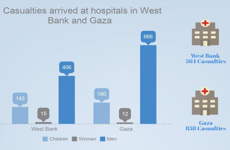 Situation Update Casualties in the opt From December until January, 11 people died following violent clashes across the opt, 8 from the Gaza Strip and 3 from the West Bank.