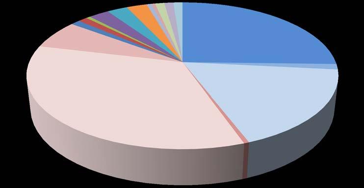 Figure 10-1 shows the percentage of contributions from the various sources that comprise the total $1.758B funding plan.