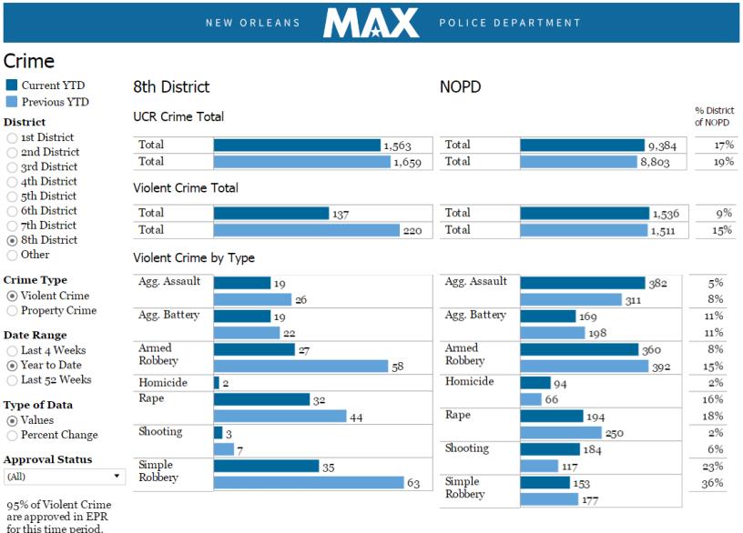 Launched a new model in police management when it premiered the MAX Program In 2016, NOPD premiered its Management Analytics for excellence (MAX) program New management tool takes the place of the
