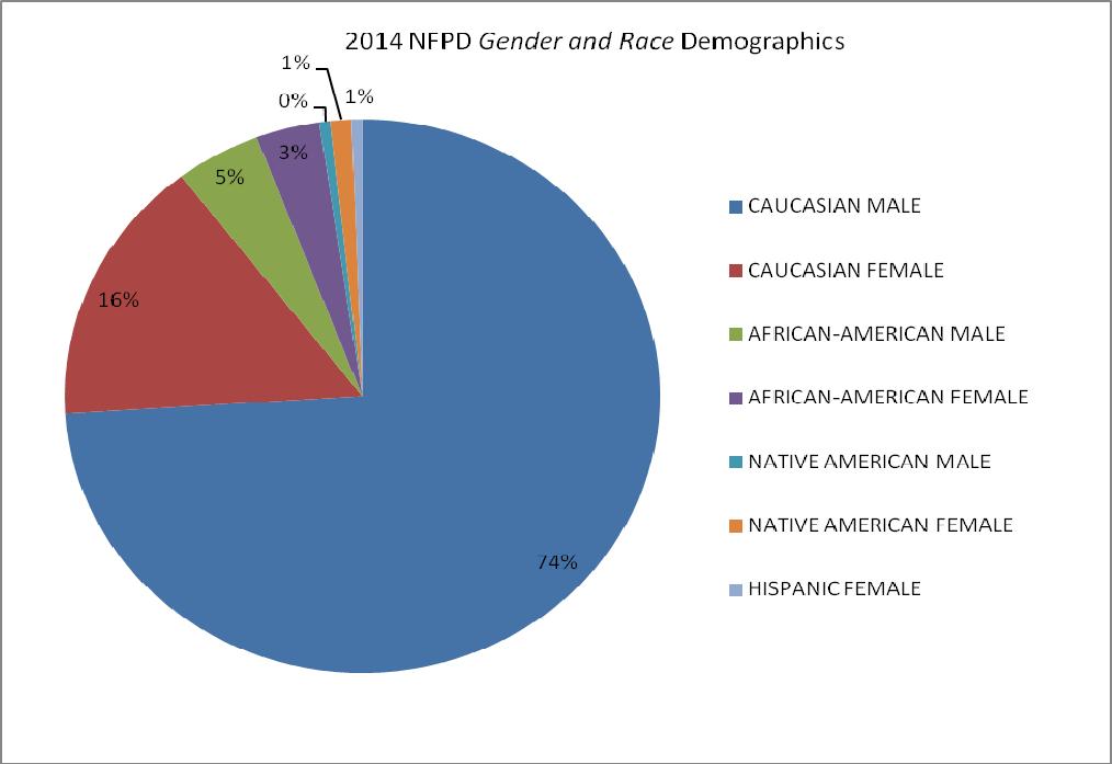 2014 NFPD Race and Gender Demographics (No changes since 2013 report) RACE AND GENDER NUMBER OF PERSONNEL PERCENTAGE OF TOTAL CAUCASIAN MALE 128 74.0% CAUCASIAN FEMALE 27 15.