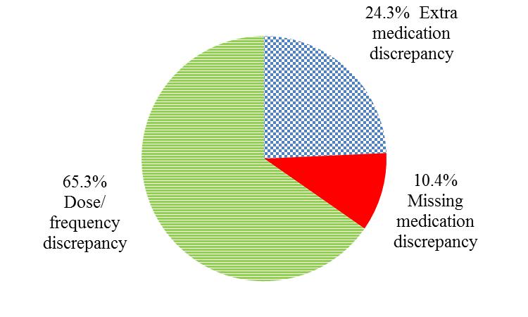 Figure 3. Distribution of total discrepancies by discrepancy type, N= 407 discrepancies Dose and frequency discrepancies accounted for 65.1% of all PT pilot identified changes.
