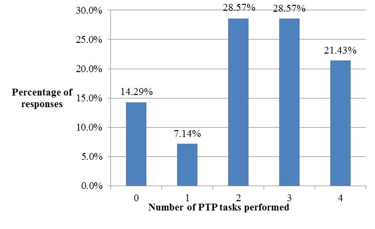 Figure 6. Physician results for PT pilot task overlap Figure 7. Nurse results for PT pilot task overlap The majority of PT pilot task overlap occurs with 78.