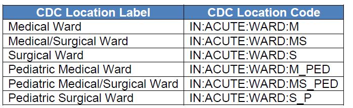 CAUTI and CLABSI Requirements: NHSN Mapping The ward locations will be