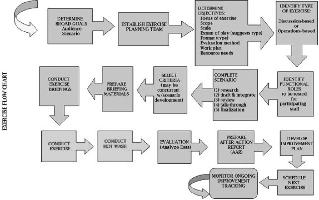 176 Role of Exercise and Drills Figure 1 Exercise flow chart gories: (1) initial response command and control; (2) communication; (3) early recognition/surveillance and epidemiology; (4) sample