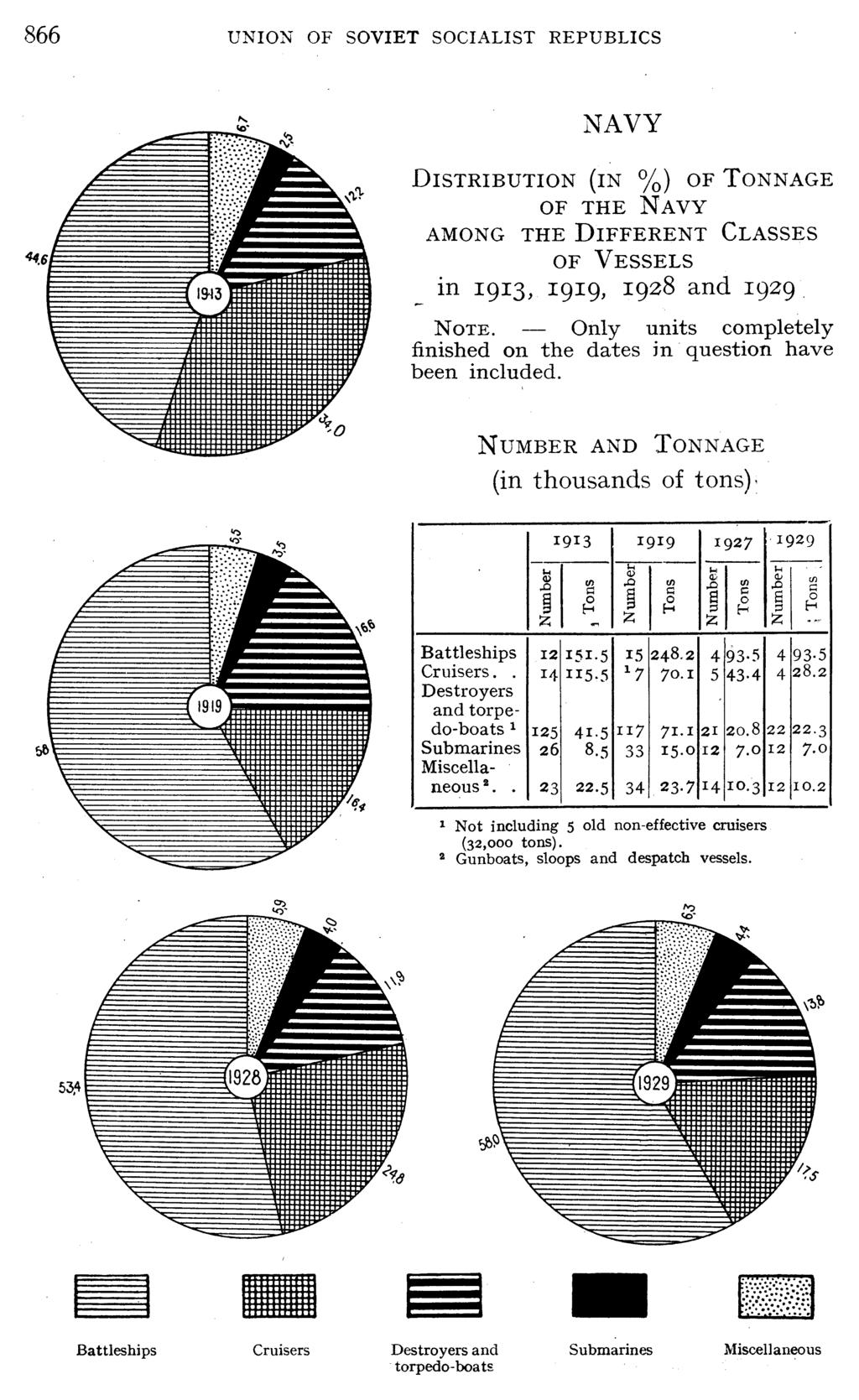 866 UNION OF SOVIET SOCIALIST REPUBLICS [?'~ NAVY ~DISTRIBUTION (IN %) OF TONNAGE OF THE NAVY AMONG THE DIFFERENT CLASSES 41~.~~~6 ~ ~OF VESSELS IS(~3 ~ in 1913, I919, 1928 and 1929 NOTE.