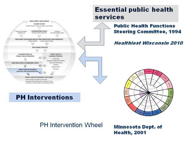 Create policies and plans that support individual and community health efforts (Example: A PHN contacts his/her legislator to provide information about the effects of second hand tobacco smoke).