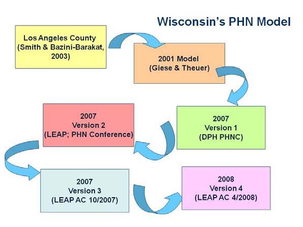 The WI PHN Model is a graphic representation of the complex set of concepts, priorities, ethical principles, laws, standards, services, interventions, and processes that are used by PHNs to achieve