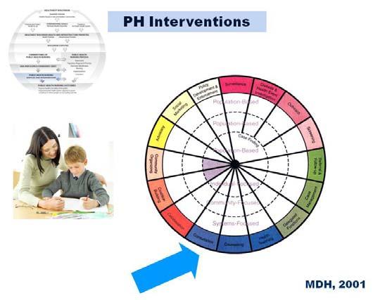 Another set of interventions from the wheel are those that relate to teaching, counseling, and consultation on health issues.