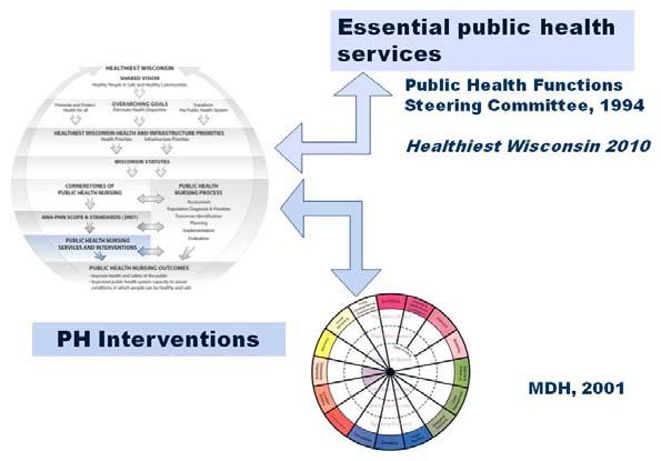 Together, the Essential Public Health Services framework and the Public Health Intervention Wheel, describe the services