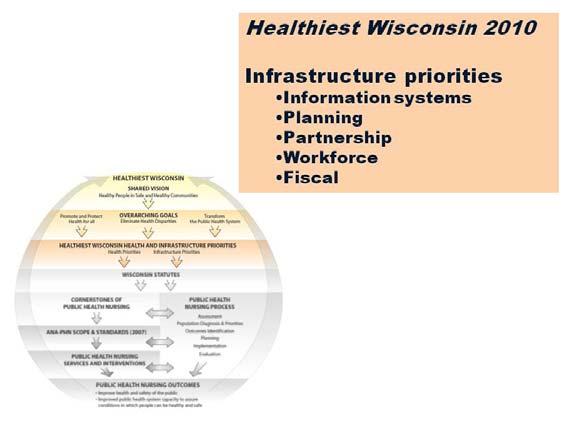 The designers of the state health plan recognized the influence of public health system structure and capacity in achieving health goals by setting priorities for infrastructure improvement in five