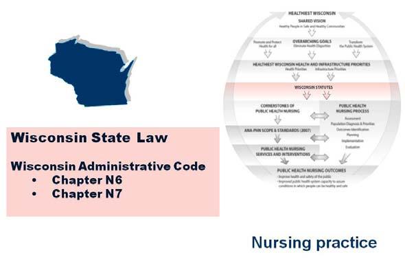 State statutes are laws that Nursing practice in Wisconsin is further regulated through Wisconsin Administrative Codes.