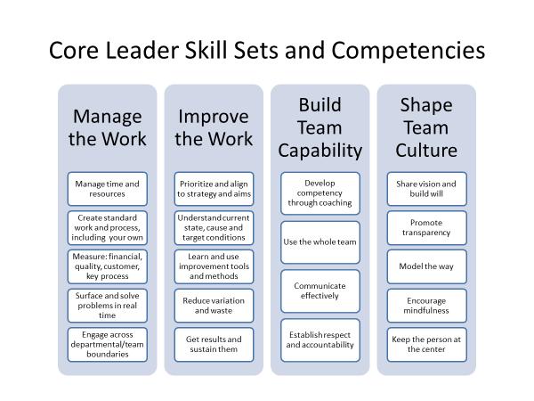 Core Leader Skills and Competencies Self-Assessment Tool How well do I? Manage the Work Low High Possible Follow-up Idea 1. Manage time and resources 1 2 3 4 5 2.