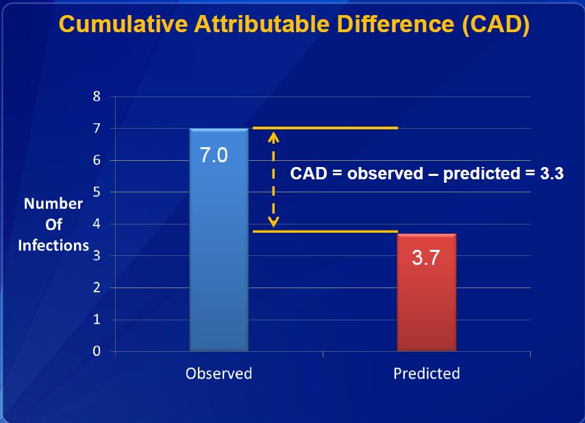 CAD Cumulative Attributable Difference How is the CAD calculated?