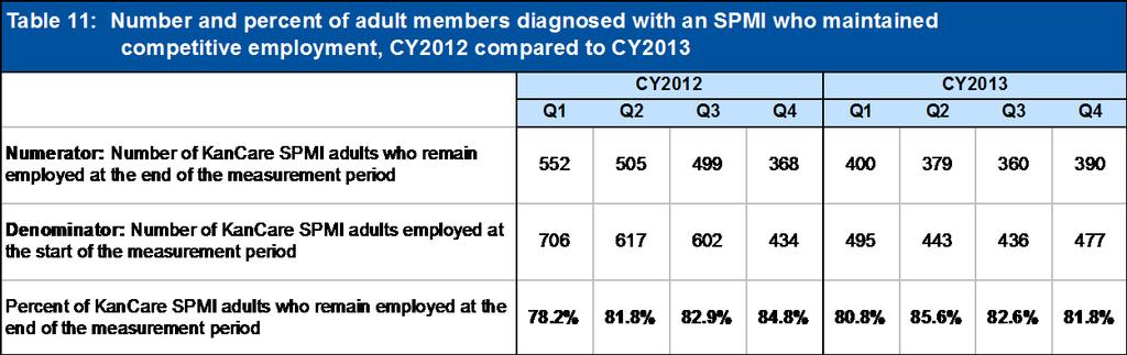 2013 KanCare Evaluation Annual Report Year 1, January December 2013 Table 10: Number and percent of KanCare adults diagnosed with an SPMI who have gained competitive employment, CY2012 compared to
